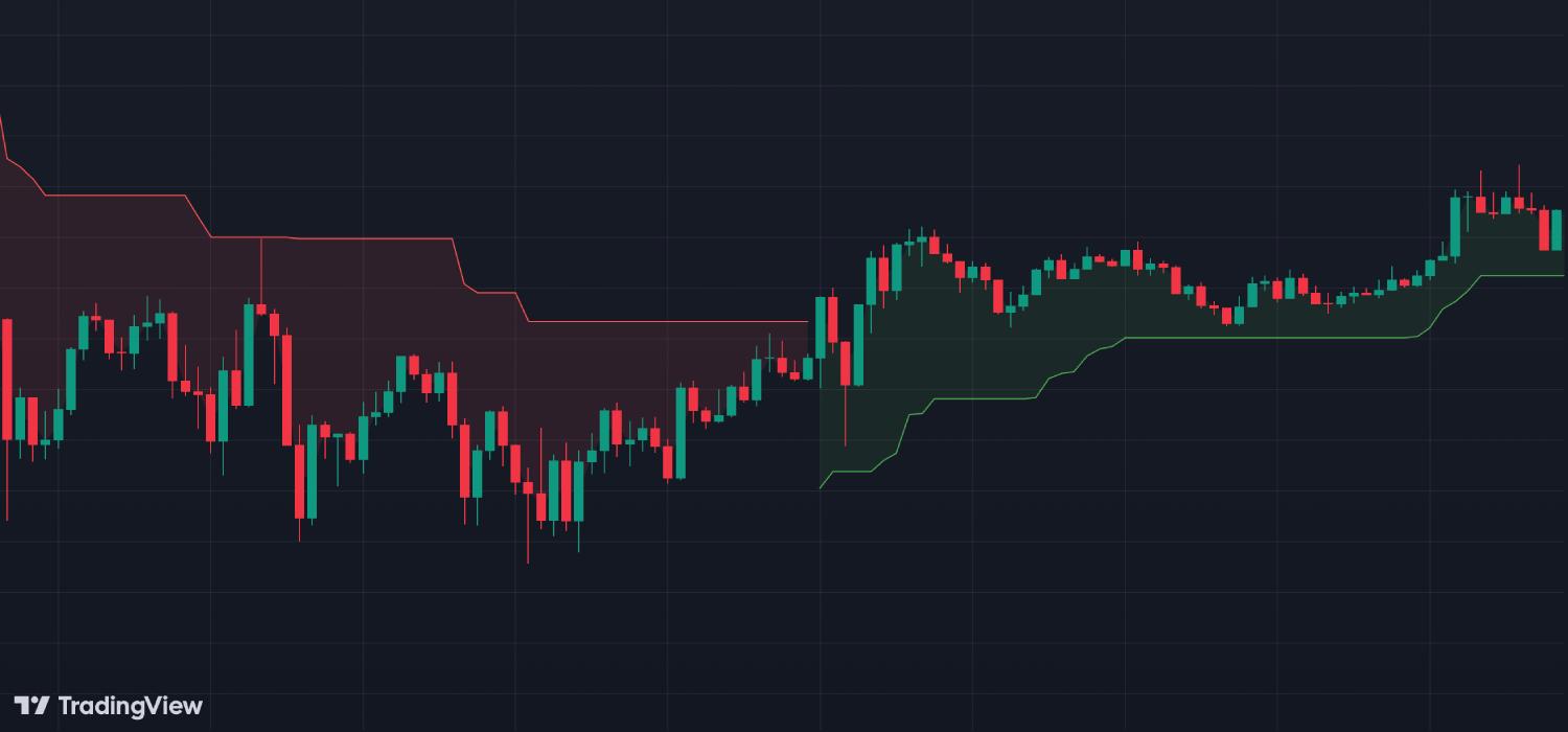 Supertrend – A Simple Yet Powerful Tool for Crypto Traders