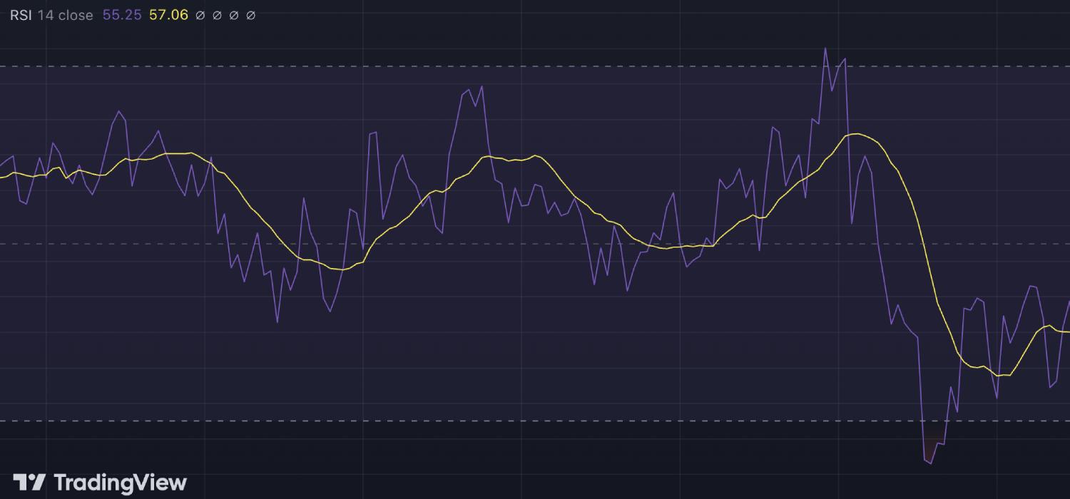 Understanding the Relative Strength Index (RSI)