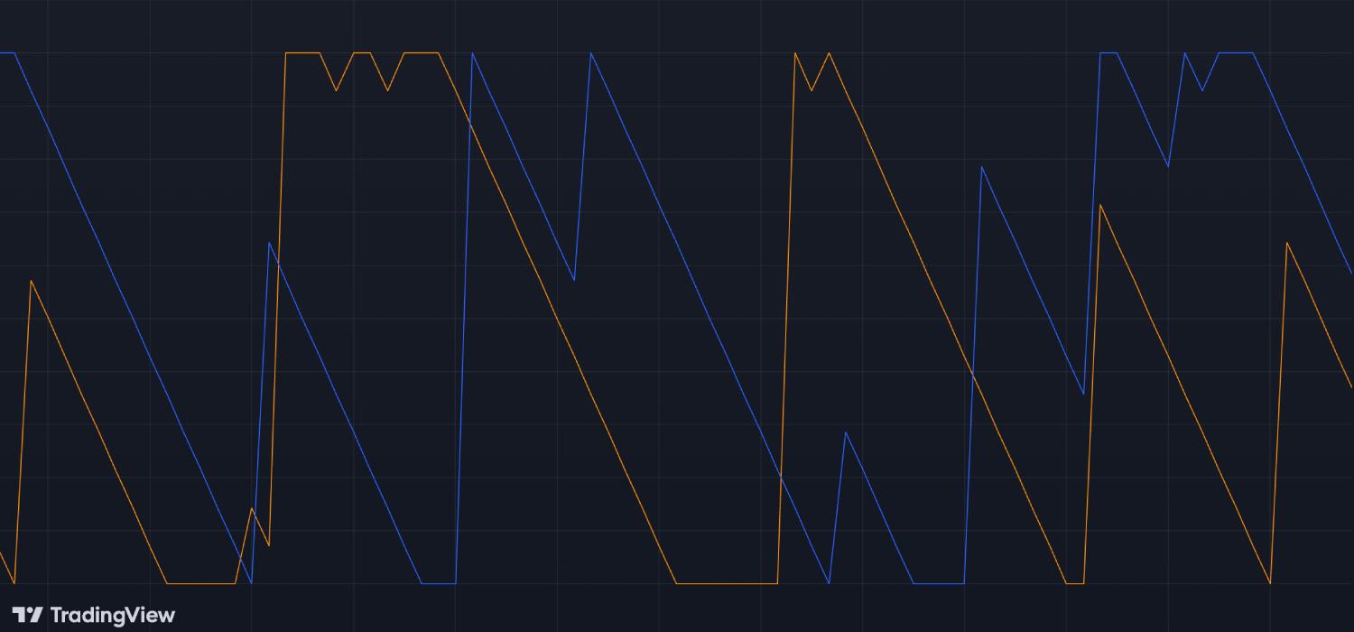 How to Use the Aroon Indicator for Market Trends