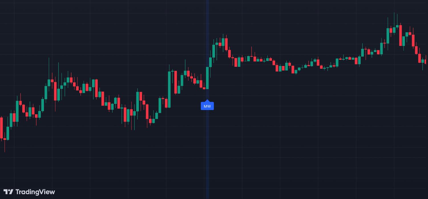 Mastering the Marubozu White Candlestick Pattern