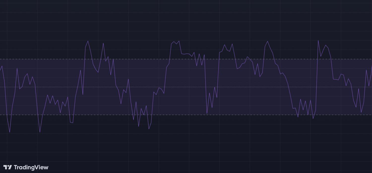 Exploring the Williams %R Indicator in Crypto Trading