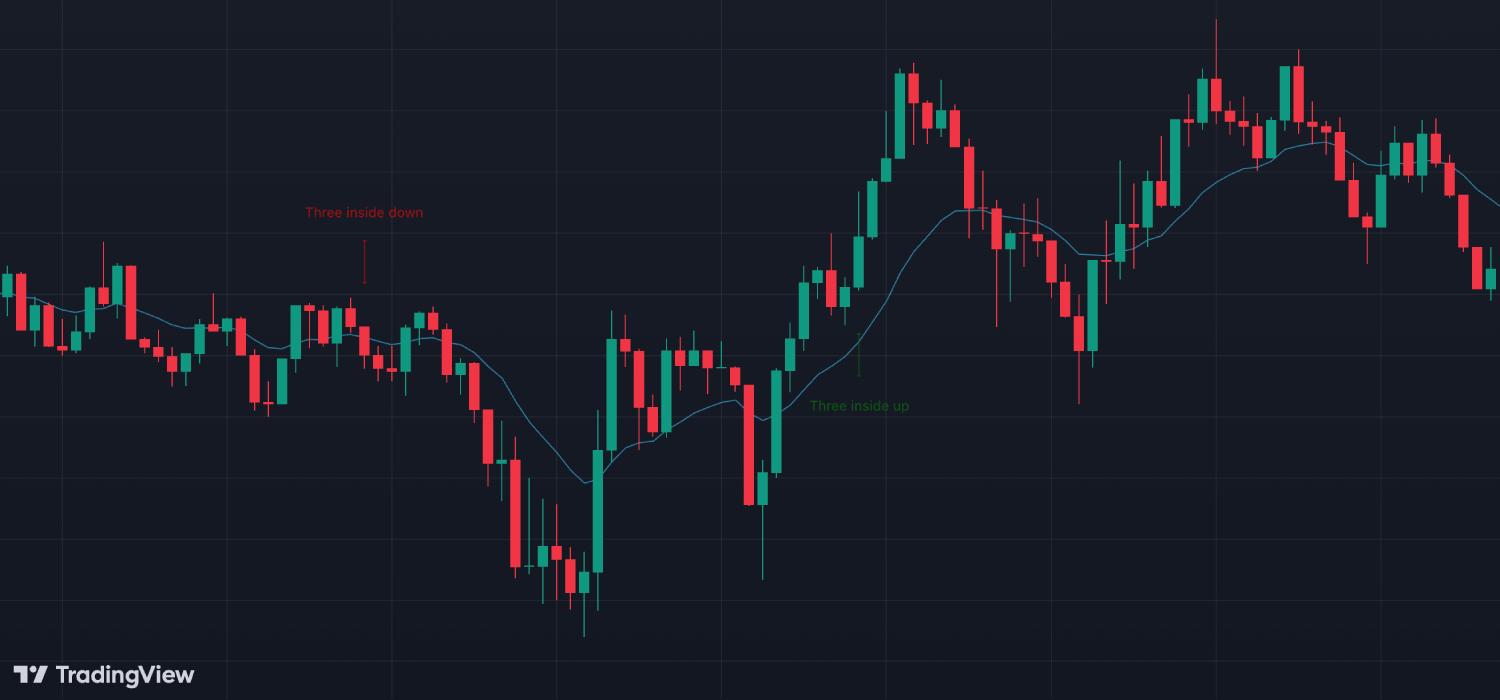 Identifying Bullish Reversals with the Three Inside Up Pattern