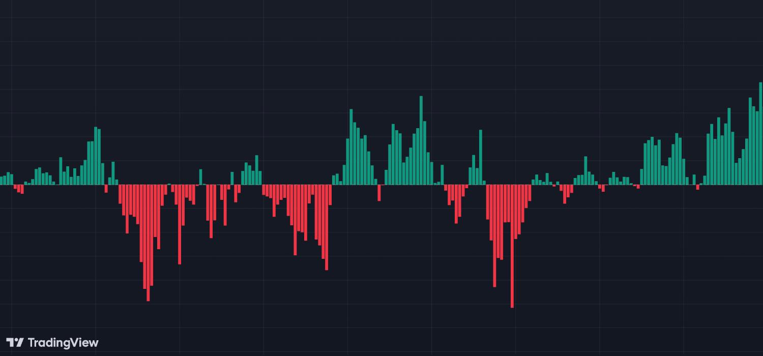 Decoding Market Strength with Bull Bear Power