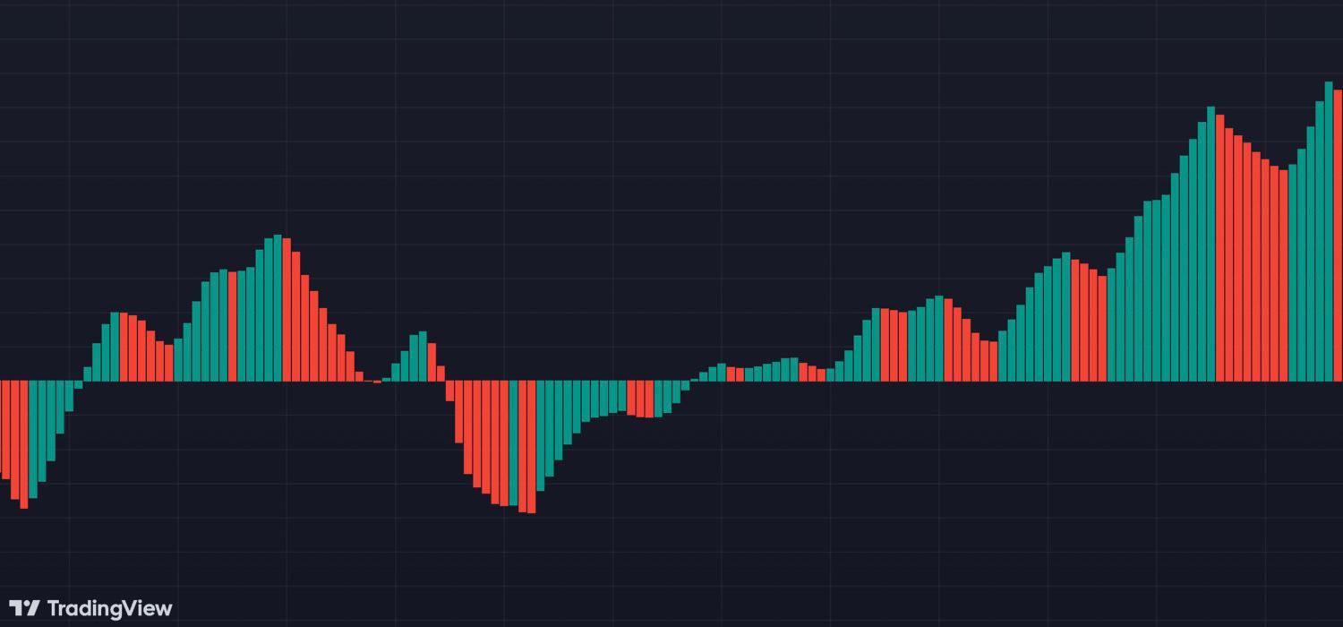 Unlocking the Potential of the Awesome Oscillator for Crypto Trading